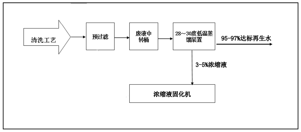 佳和三英創(chuàng)新工業(yè)廢水“零排放”解決方案 ，賦能綠色發(fā)展