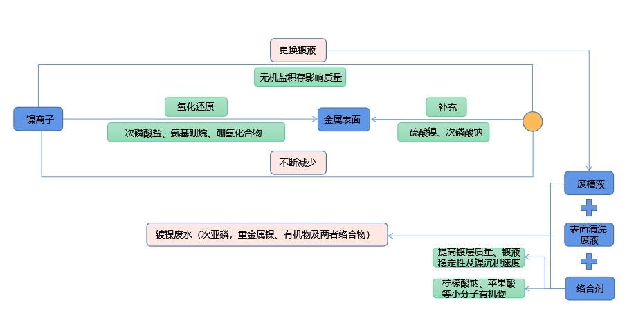 化學鍍鎳廢液如何實現(xiàn)低成本無害化處理？佳和三英技術優(yōu)勢顯著